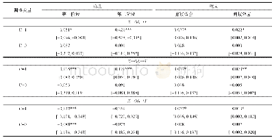 表2 基于Bootstrap方法的被调节的中介效应检验