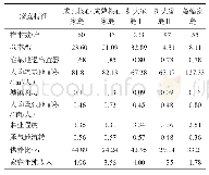 表3 样本构成及基本特征