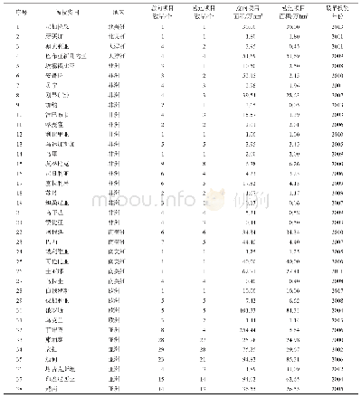 表1 2000—2017年中国的海外耕地投资概况