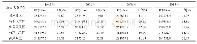 表1 1992—2015年青藏高原生态风险等级面积及比例