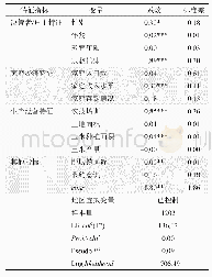 表4 农户先进储粮设施采用logit模型估计结果