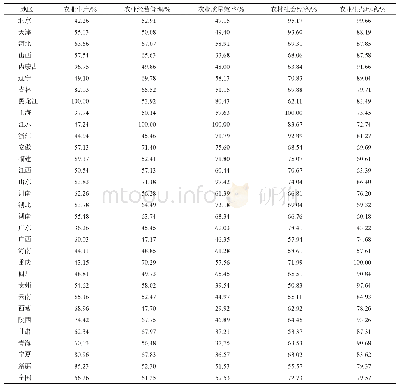 表4 2017年各地区农业现代化子系统实现度