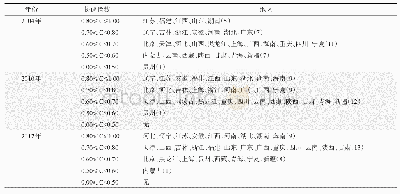 表6 各地区不同年份农业现代化子系统协调指数