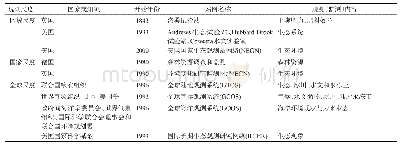 表1 国外典型野外观测站网