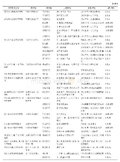 表5 自然资源要素综合观测指标体系资源间相互作用过程模块（部分三级指标和指标功能参考[18,19,38,39])