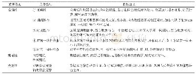 表4 观测数据内部质量控制模块（QC1）指标