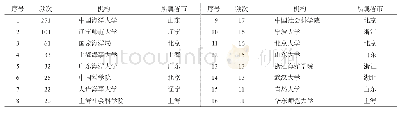 表3 国内海洋资源研究发文次数前16位的机构