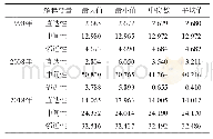 表5 GWR模型的运算结果