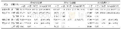 表2 门槛存在性、估计值及置信区间检验