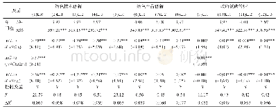 表4 绿色创新补贴对绿色全要素生产率的门槛效应回归结果