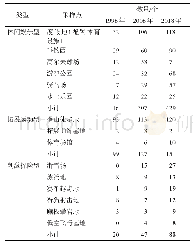 表2 1998、2008和2018年北京郊区参与型体育旅游资源的采样点资源类型及数量