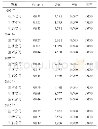 表2 1995—2015年黄河流域三生空间全局自相关结果