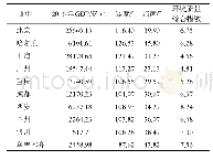 表4 所调查城市的经济、地理与环境特征信息