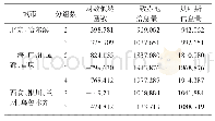 表5 各地区不同分组数的拟合度信息