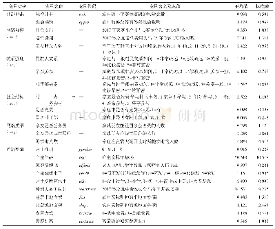 表2 变量说明及描述性统计