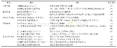 表1 老龄化城市建成环境友好度评价指标体系