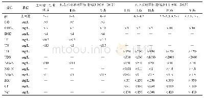 表2 再生水、地表水和地下水的部分水质标准