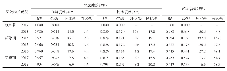 表4“双积分”政策促进新能源车企双重绩效增长的方差分解结果