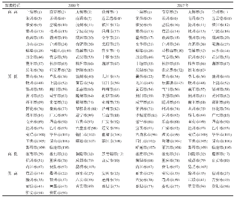 表3 2003年、2017年经济集聚的局域空间聚类分布特征