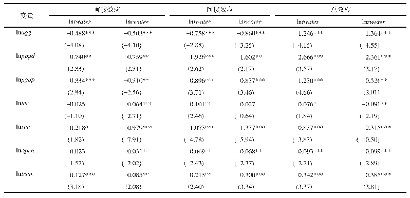 表5 经济集聚对工业废水排放空间溢出效应分解结果