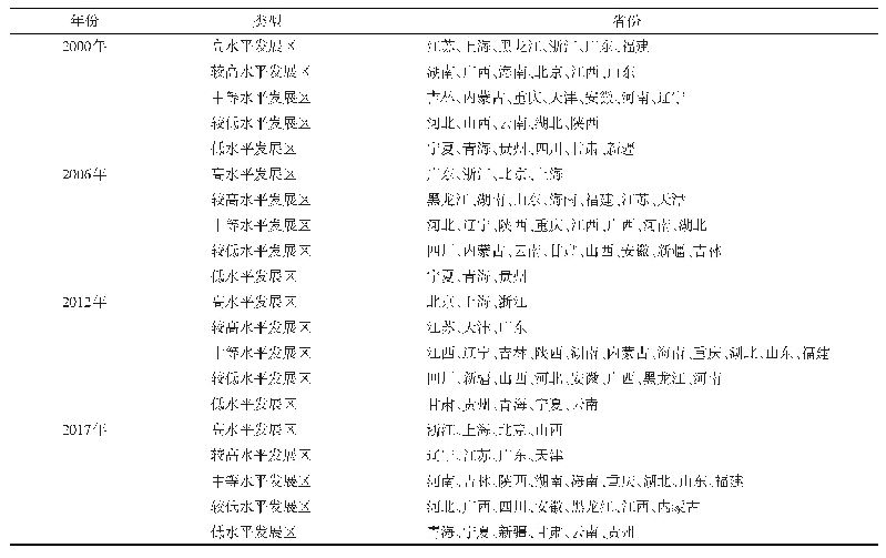 表3 2000—2017年中国经济高质量发展空间演变特征