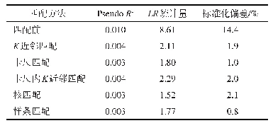 《表4 倾向得分匹配的处理效应》