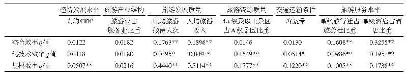 表3 中国地级单元旅游业发展效率影响因素探测结果