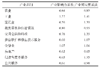 表1 海南各产业部门的产业影响力系数和产业感应度系数