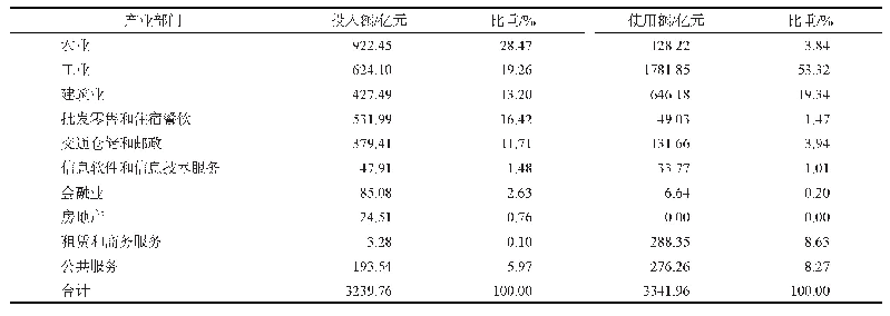 表2 海南对外省投入产品和使用产品的分部门流量和比重