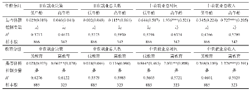 表1 1 不同人力资本禀赋下休耕影响农户非农就业的分组回归