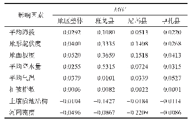 表3 基于MIV值的各影响因素对生态贫困影响程度