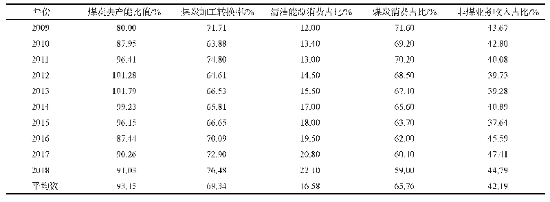 表1 2009—2018年煤炭行业去产能指标