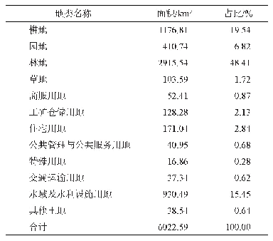 表1 南水北调中线核心水源区土地利用类型统计