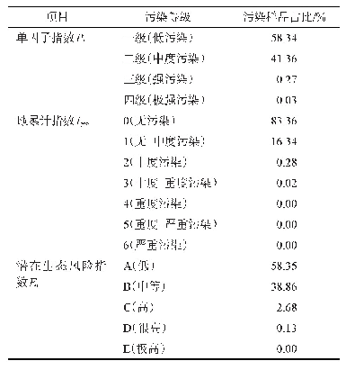 表8 研究区土壤氟各评价方法分级统计