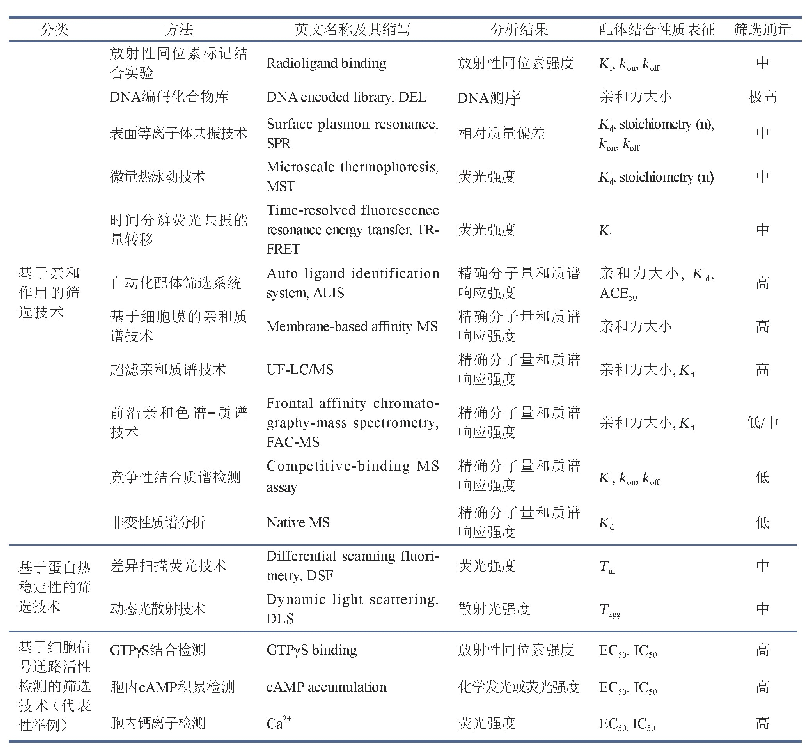 《表1 应用于GPCR靶向的配体筛选的各种实验技术》