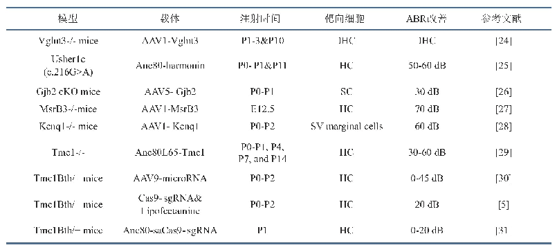 表1 部分具有代表性的动物模型的研究