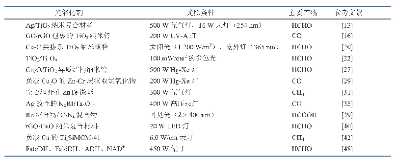 表2 光催化转化CO2：太阳能驱动二氧化碳转化