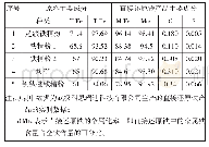 表1 直接还原铁主要成分（质量分数，%）