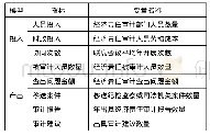 表1 审计与纪检监察协同监督股入产出指标