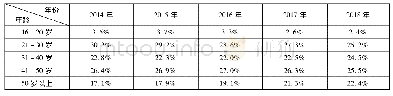 表3 2014-2018年农民工年龄构成