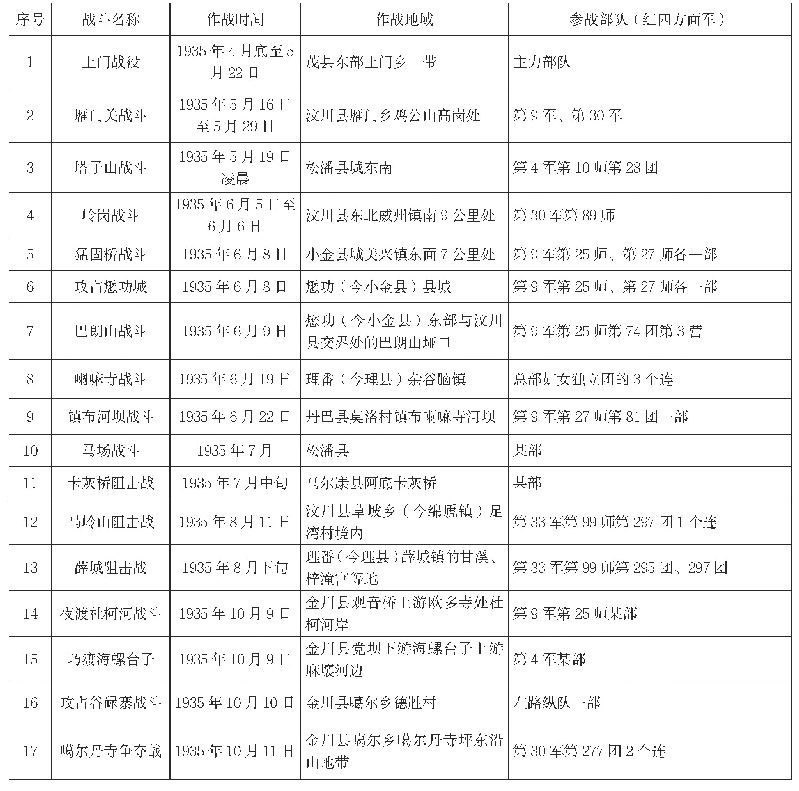 表2 红四方面军在川西民族地区主要战斗统计表