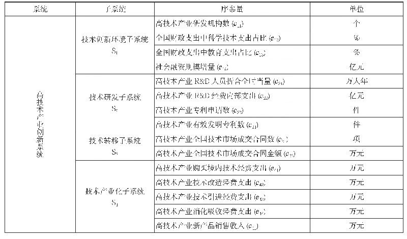 表2 高技术产业技术创新系统协同度研究的序参量选择