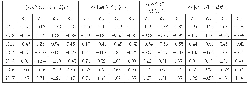 表3 高技术产业技术创新系统序参量标准化处理结果