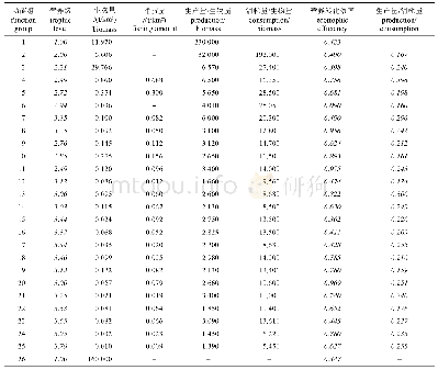 表2 大亚湾Ecopath模型的基本参数Tab.2 Basic input and output parameters of Ecopath Model in Daya Bay