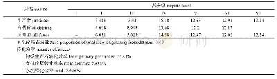 表4 大亚湾生态系统各营养级的转化效率Tab.4 Transfer efficiency of different trophic levels in Daya Bay ecosystem