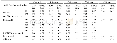 表5 大亚湾鱼卵、仔稚鱼均匀度指数Tab.5 Evenness indexes of fish eggs and larvae in Daya Bay