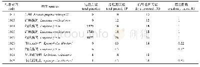 表2 研究期间9尾鱼的跟踪效果Tab.2 Tracking results of 9 fish during the study