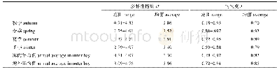 表3 陵水湾浮游动物的生物多样性指数Tab.3 Biodiversity index of zooplankton in Lingshui Bay