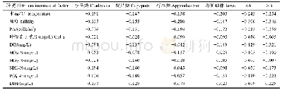 表4 陵水湾浮游动物与环境因子的相关关系Tab.4 Pearson correlation between zooplankton and environmental factors in Lingshui Bay