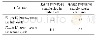 表1 本研究样本分类数据Tab.1 Sample classification data in the present study